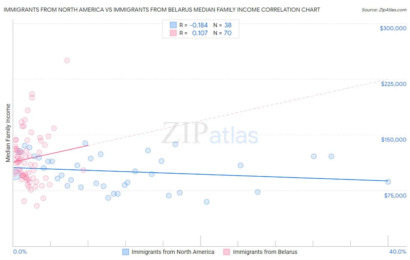 Immigrants from North America vs Immigrants from Belarus Median Family Income