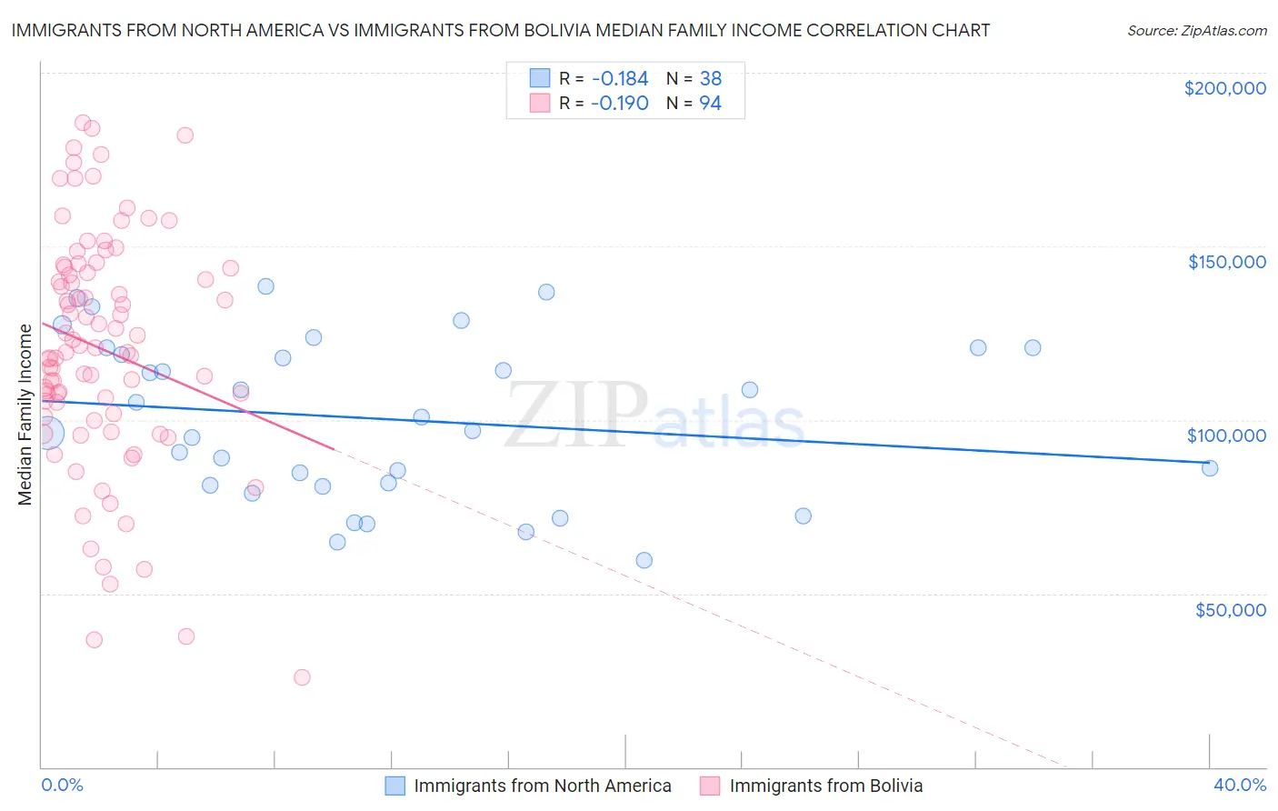 Immigrants from North America vs Immigrants from Bolivia Median Family Income