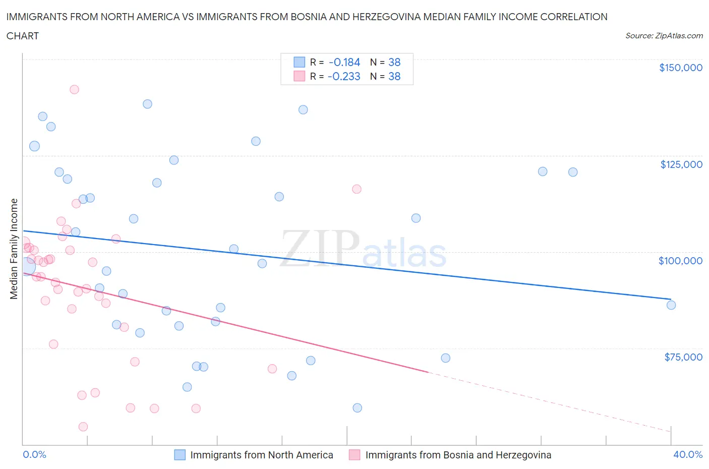Immigrants from North America vs Immigrants from Bosnia and Herzegovina Median Family Income