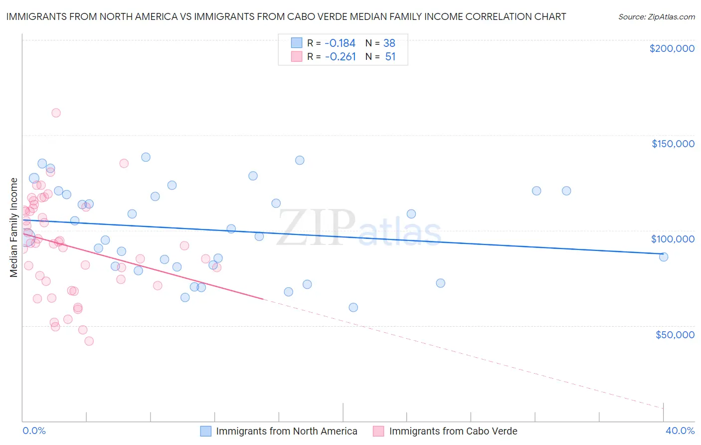 Immigrants from North America vs Immigrants from Cabo Verde Median Family Income