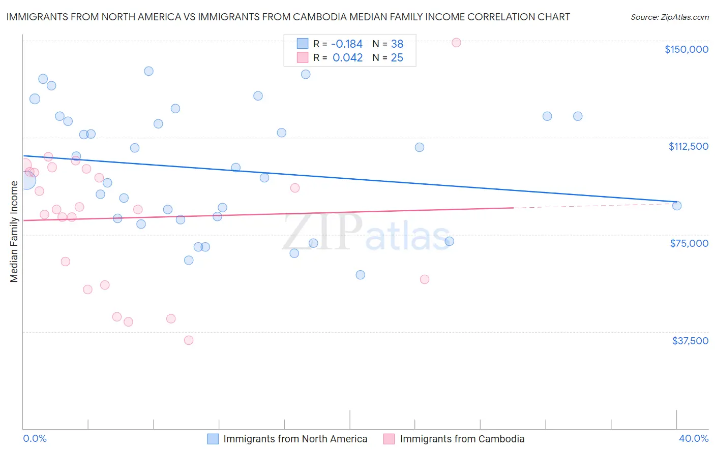 Immigrants from North America vs Immigrants from Cambodia Median Family Income