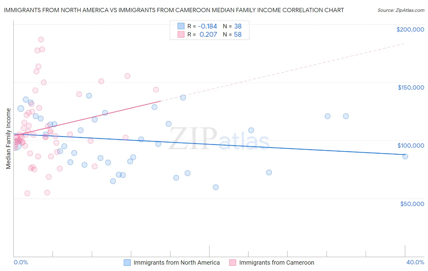 Immigrants from North America vs Immigrants from Cameroon Median Family Income
