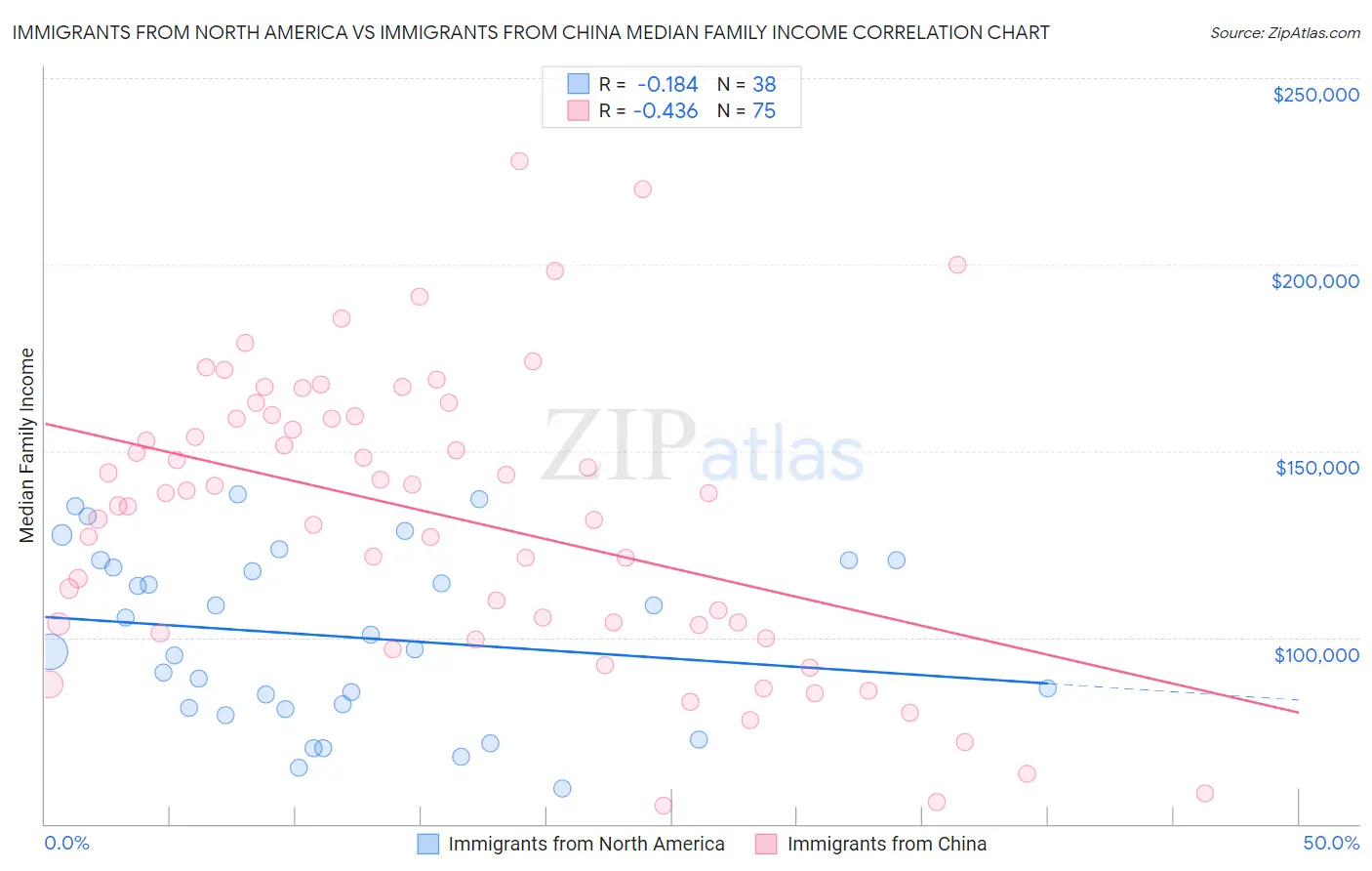 Immigrants from North America vs Immigrants from China Median Family Income
