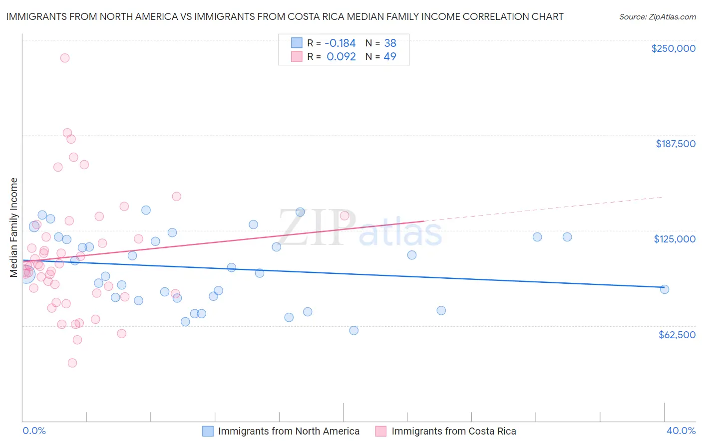 Immigrants from North America vs Immigrants from Costa Rica Median Family Income