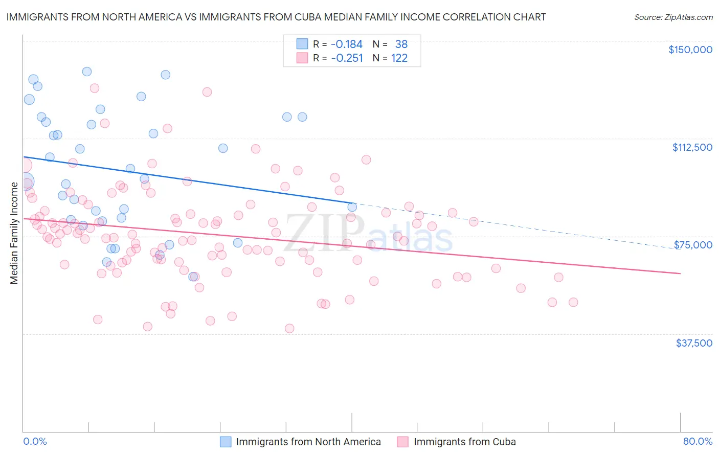 Immigrants from North America vs Immigrants from Cuba Median Family Income