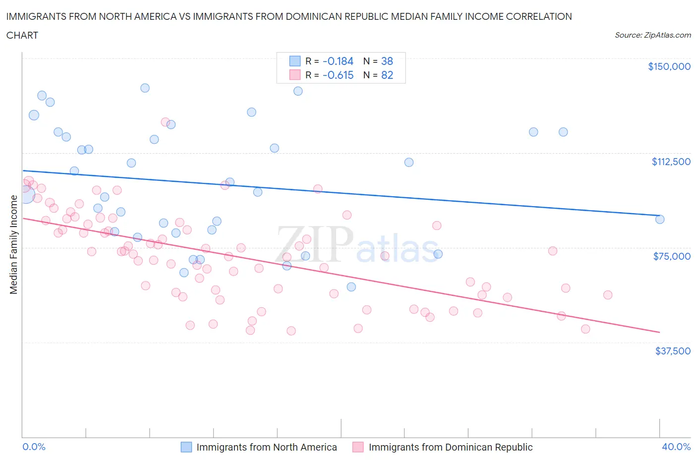 Immigrants from North America vs Immigrants from Dominican Republic Median Family Income