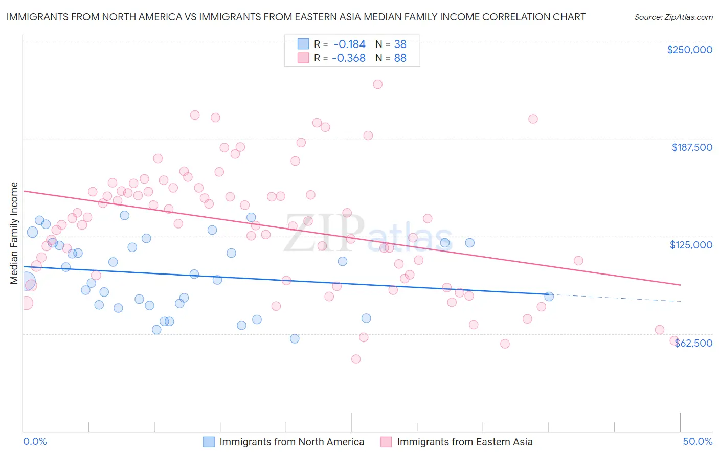 Immigrants from North America vs Immigrants from Eastern Asia Median Family Income