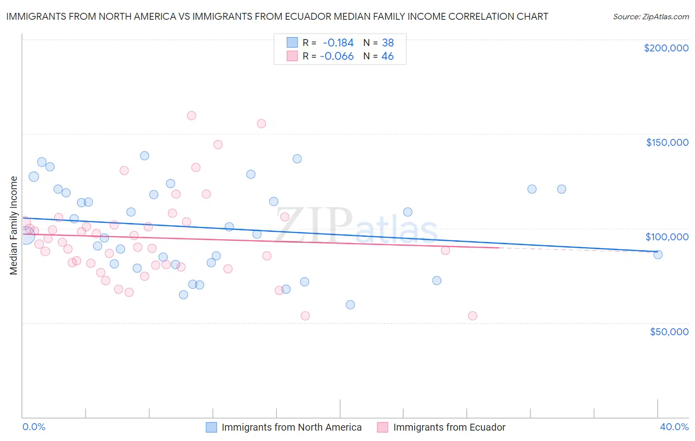 Immigrants from North America vs Immigrants from Ecuador Median Family Income