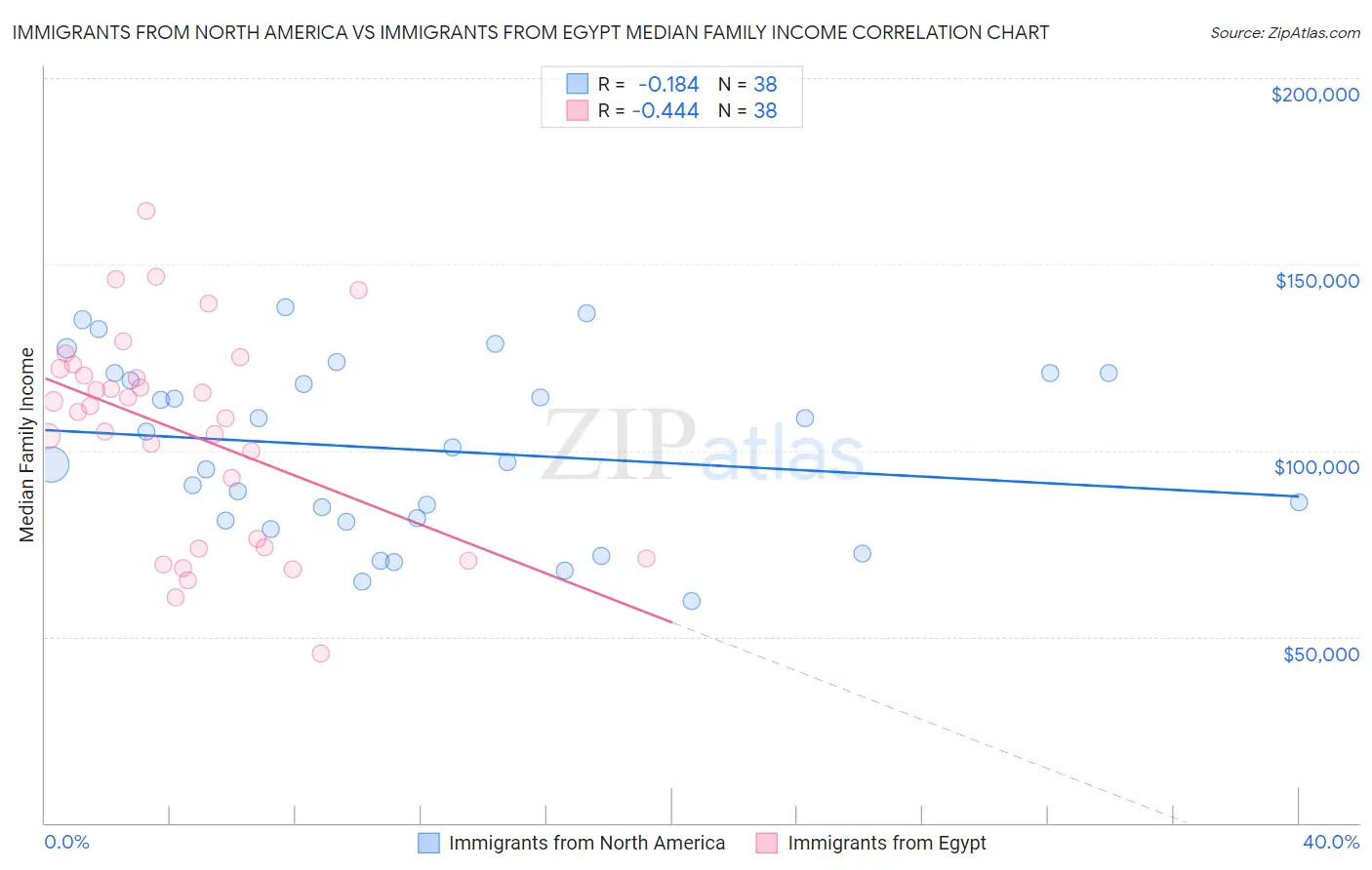 Immigrants from North America vs Immigrants from Egypt Median Family Income