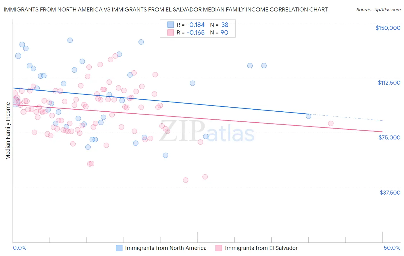 Immigrants from North America vs Immigrants from El Salvador Median Family Income