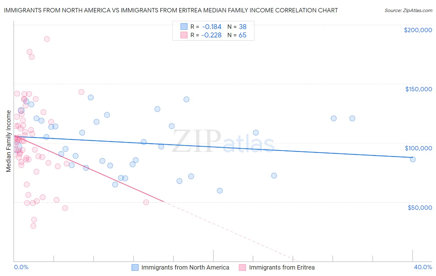 Immigrants from North America vs Immigrants from Eritrea Median Family Income