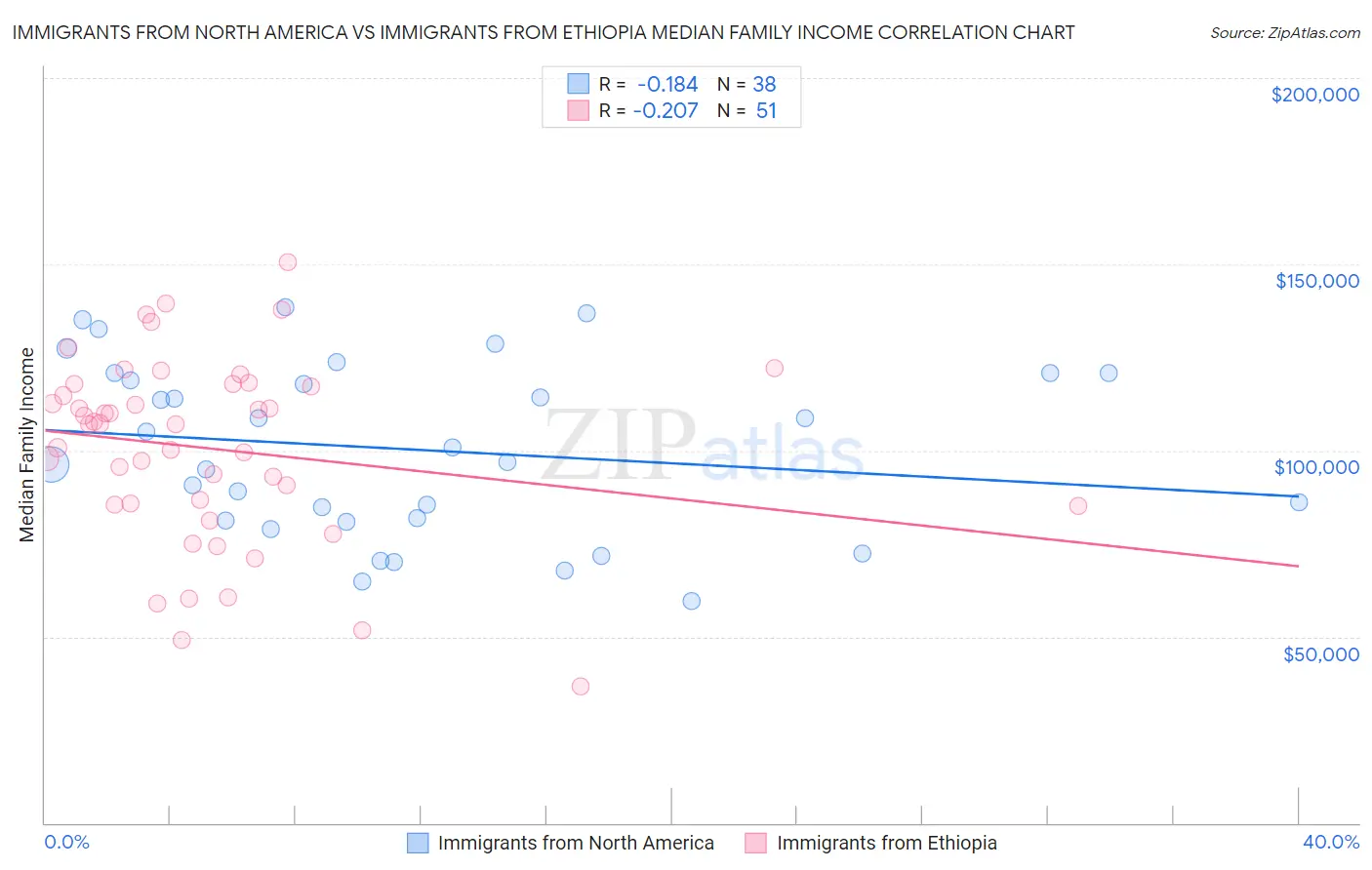 Immigrants from North America vs Immigrants from Ethiopia Median Family Income