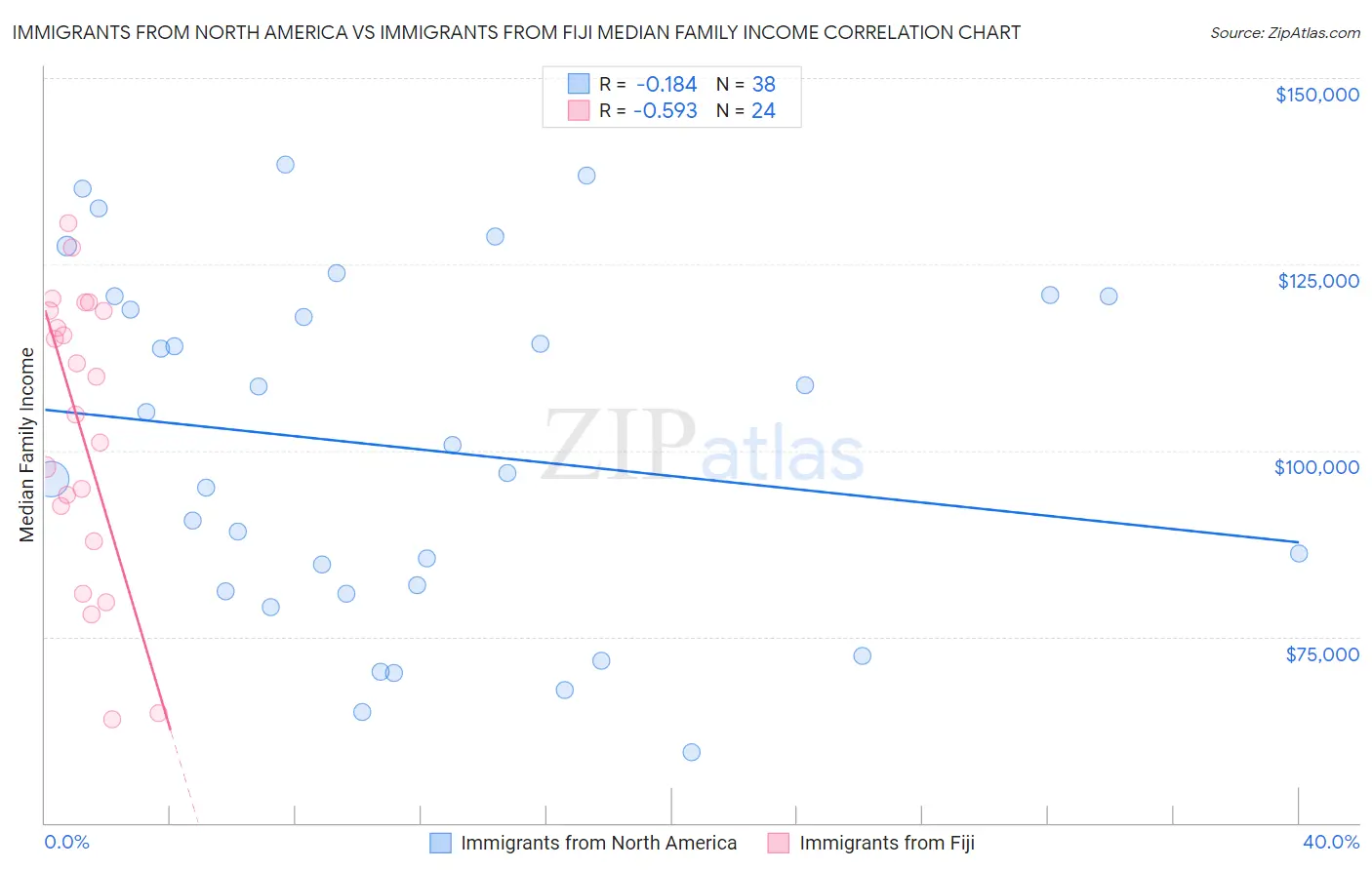 Immigrants from North America vs Immigrants from Fiji Median Family Income