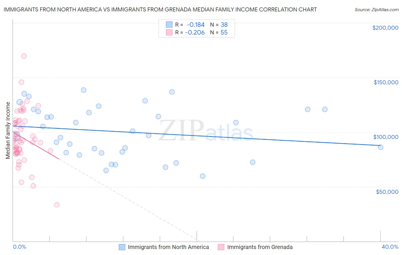 Immigrants from North America vs Immigrants from Grenada Median Family Income
