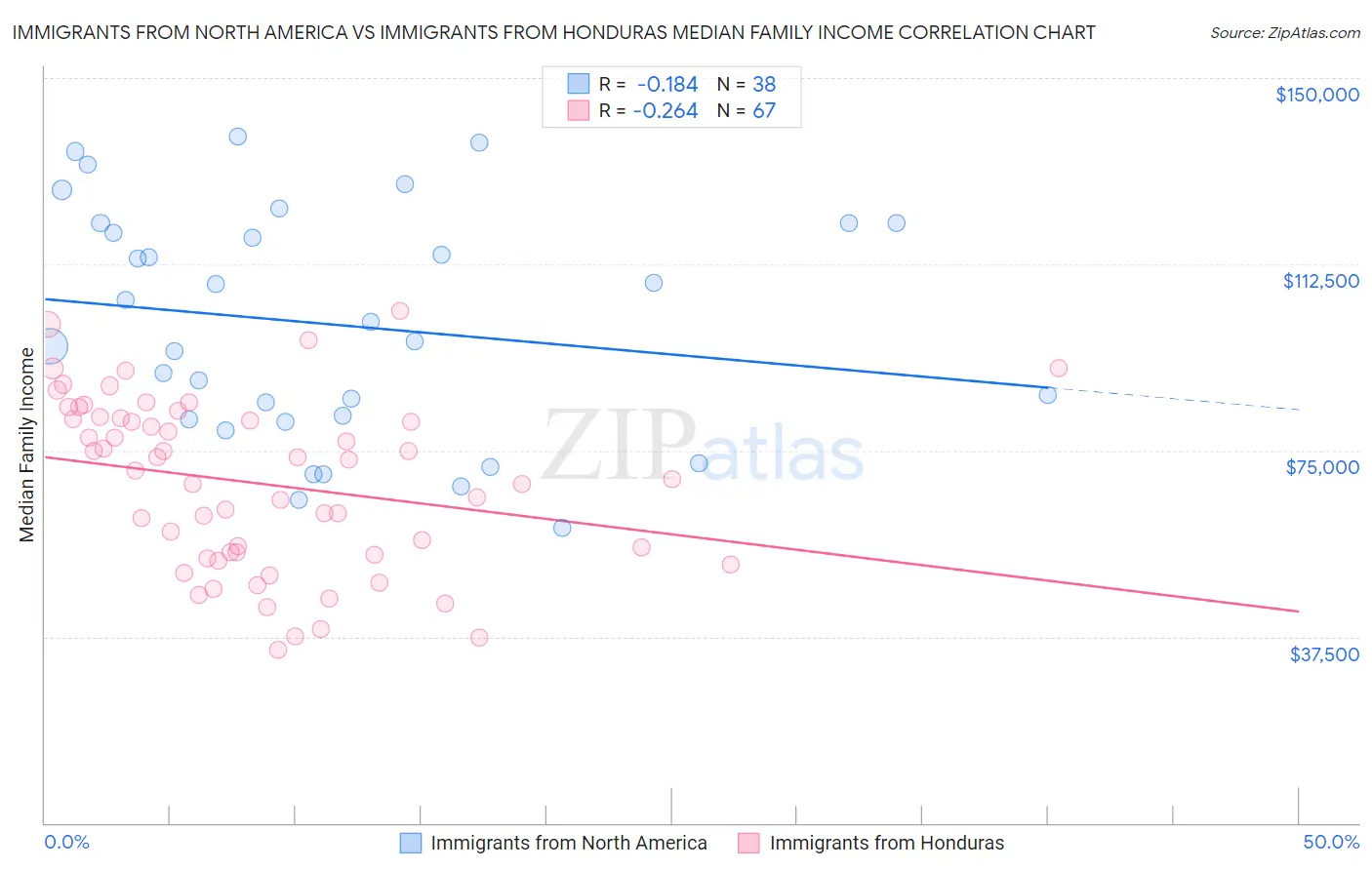 Immigrants from North America vs Immigrants from Honduras Median Family Income