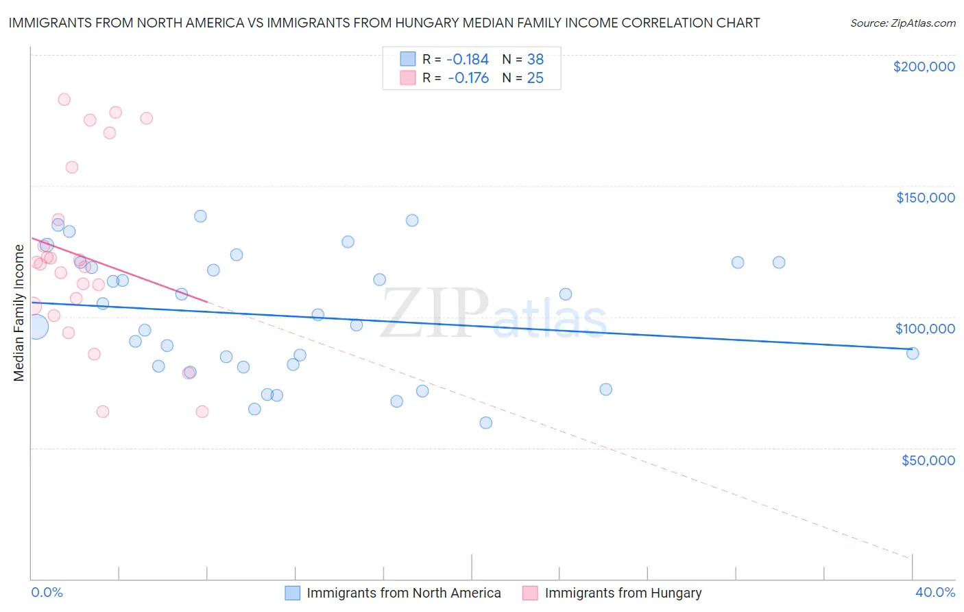 Immigrants from North America vs Immigrants from Hungary Median Family Income