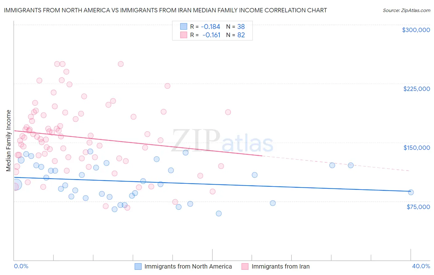 Immigrants from North America vs Immigrants from Iran Median Family Income