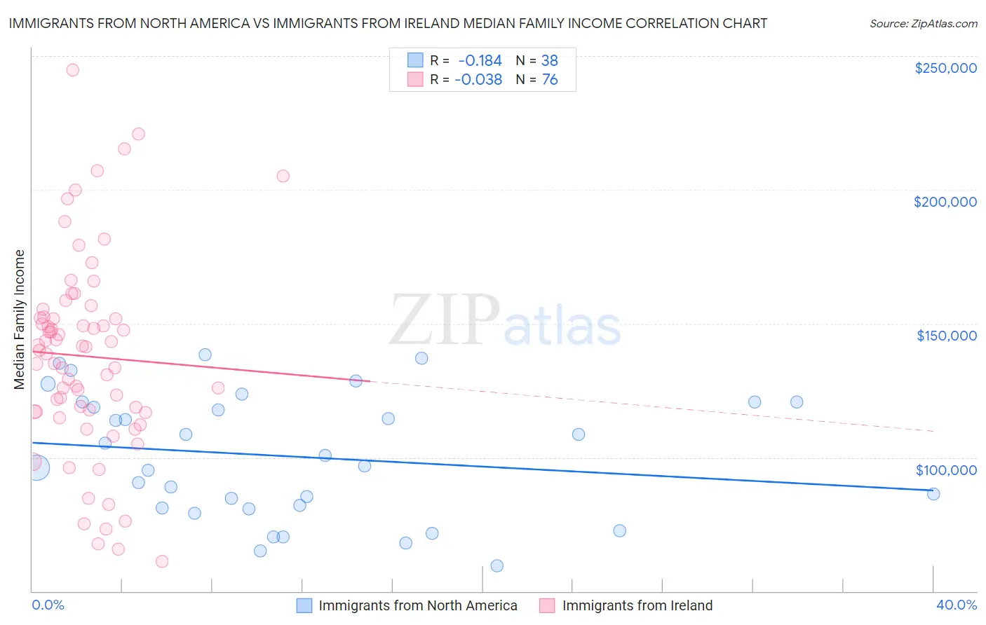 Immigrants from North America vs Immigrants from Ireland Median Family Income