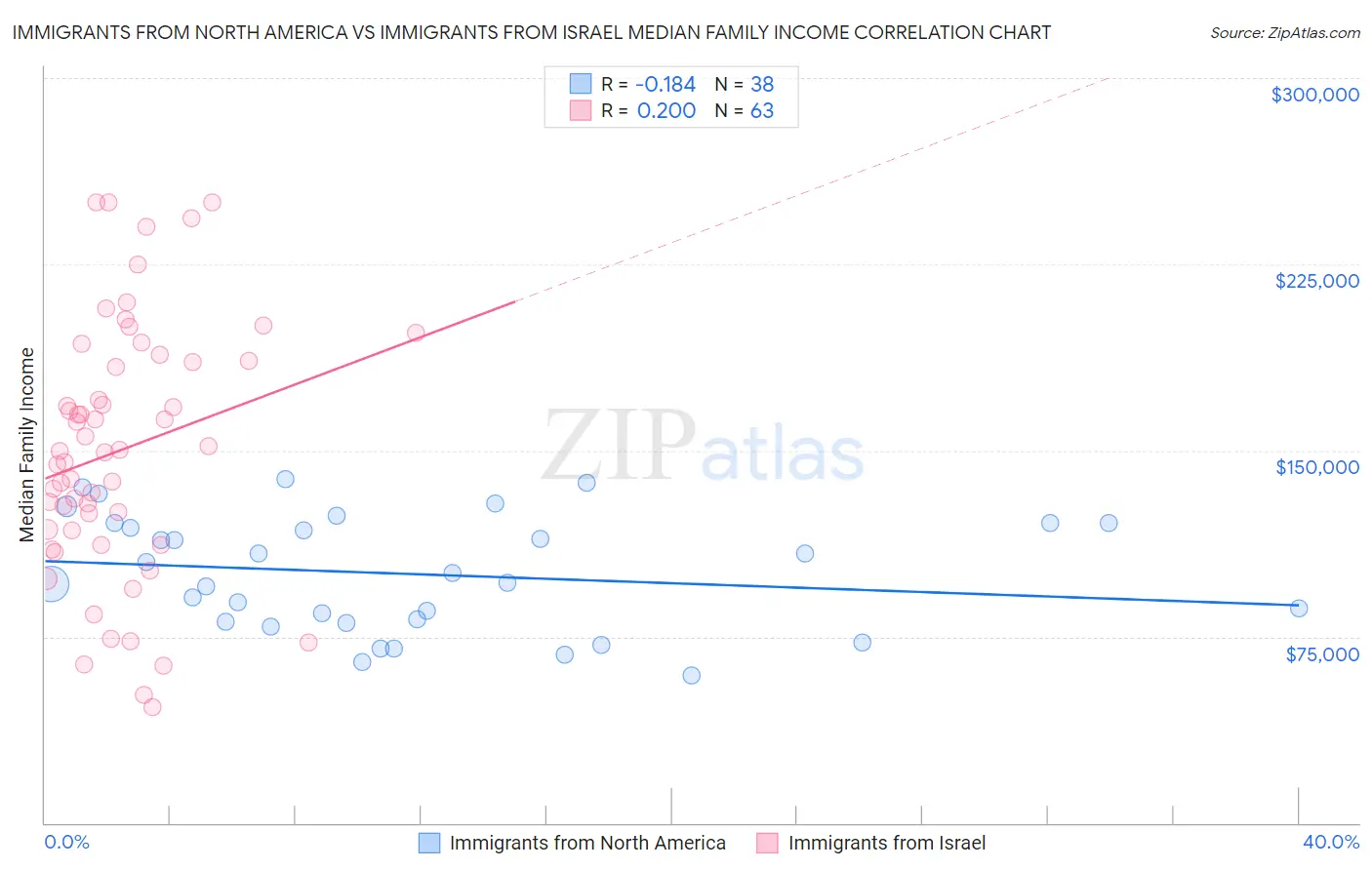 Immigrants from North America vs Immigrants from Israel Median Family Income
