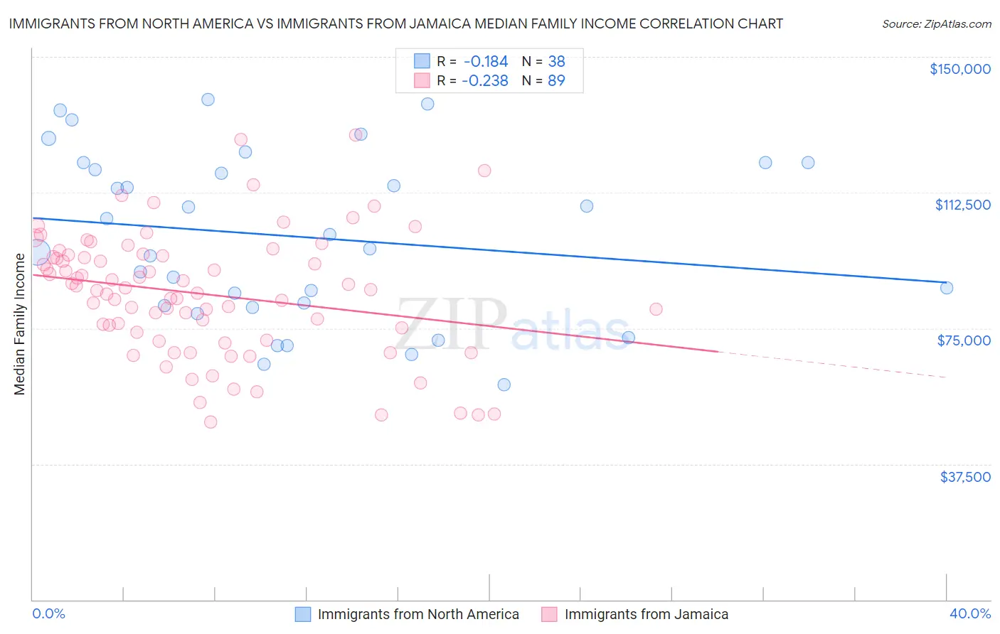 Immigrants from North America vs Immigrants from Jamaica Median Family Income