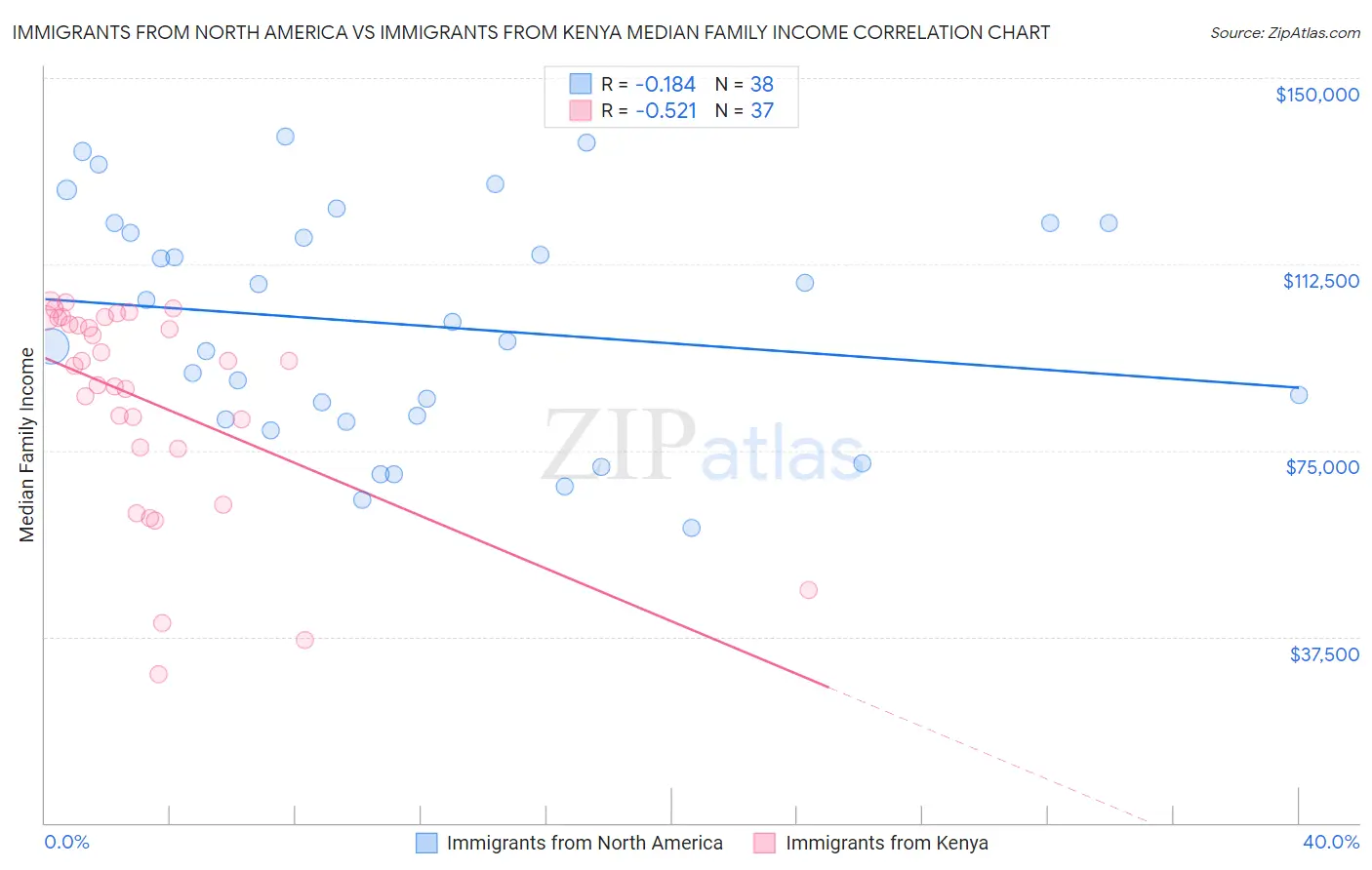 Immigrants from North America vs Immigrants from Kenya Median Family Income