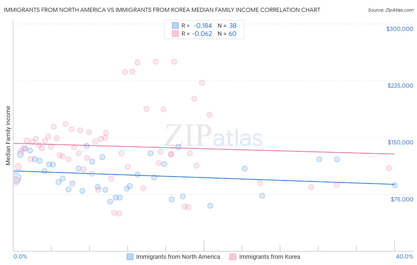 Immigrants from North America vs Immigrants from Korea Median Family Income