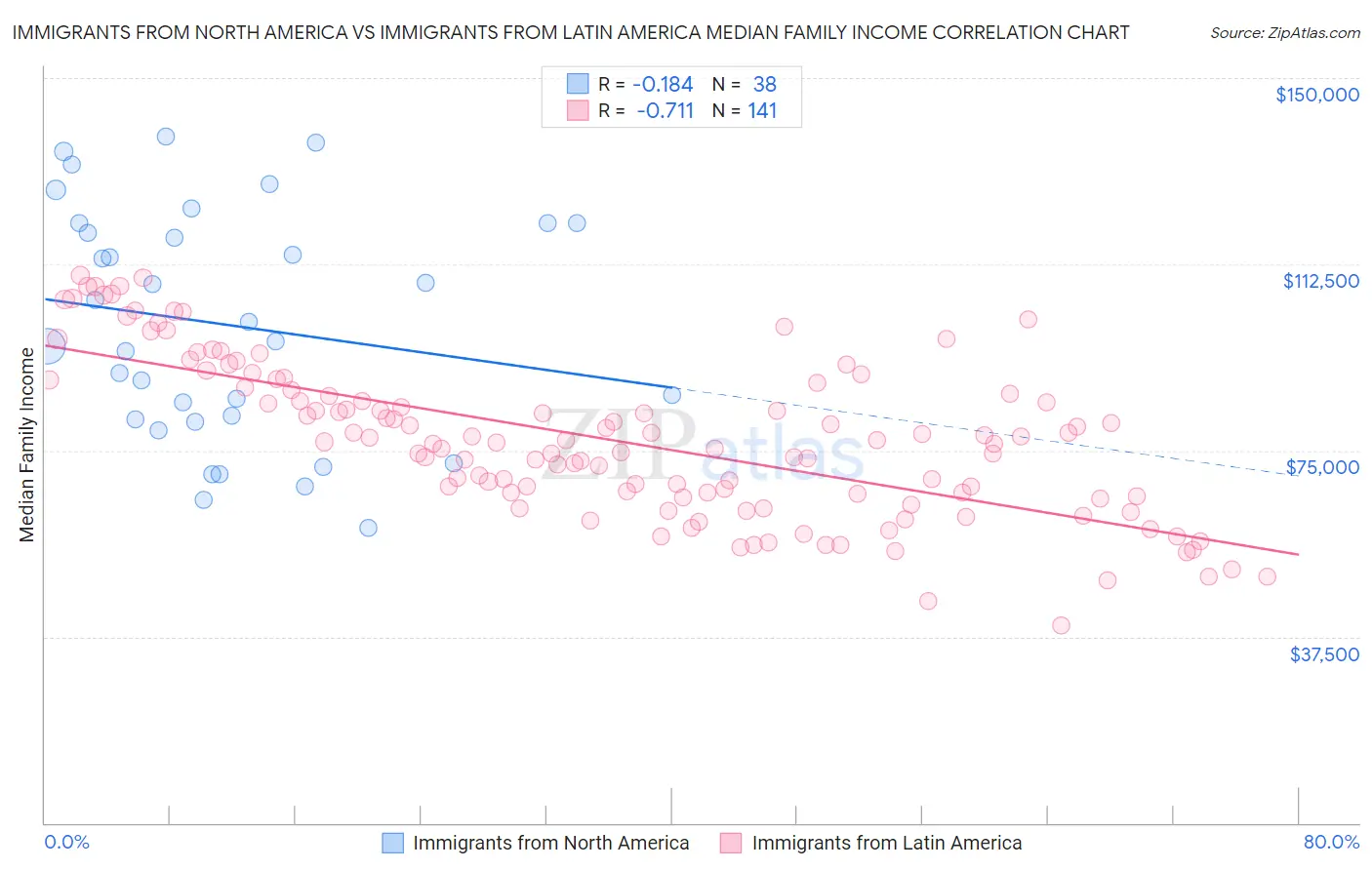 Immigrants from North America vs Immigrants from Latin America Median Family Income