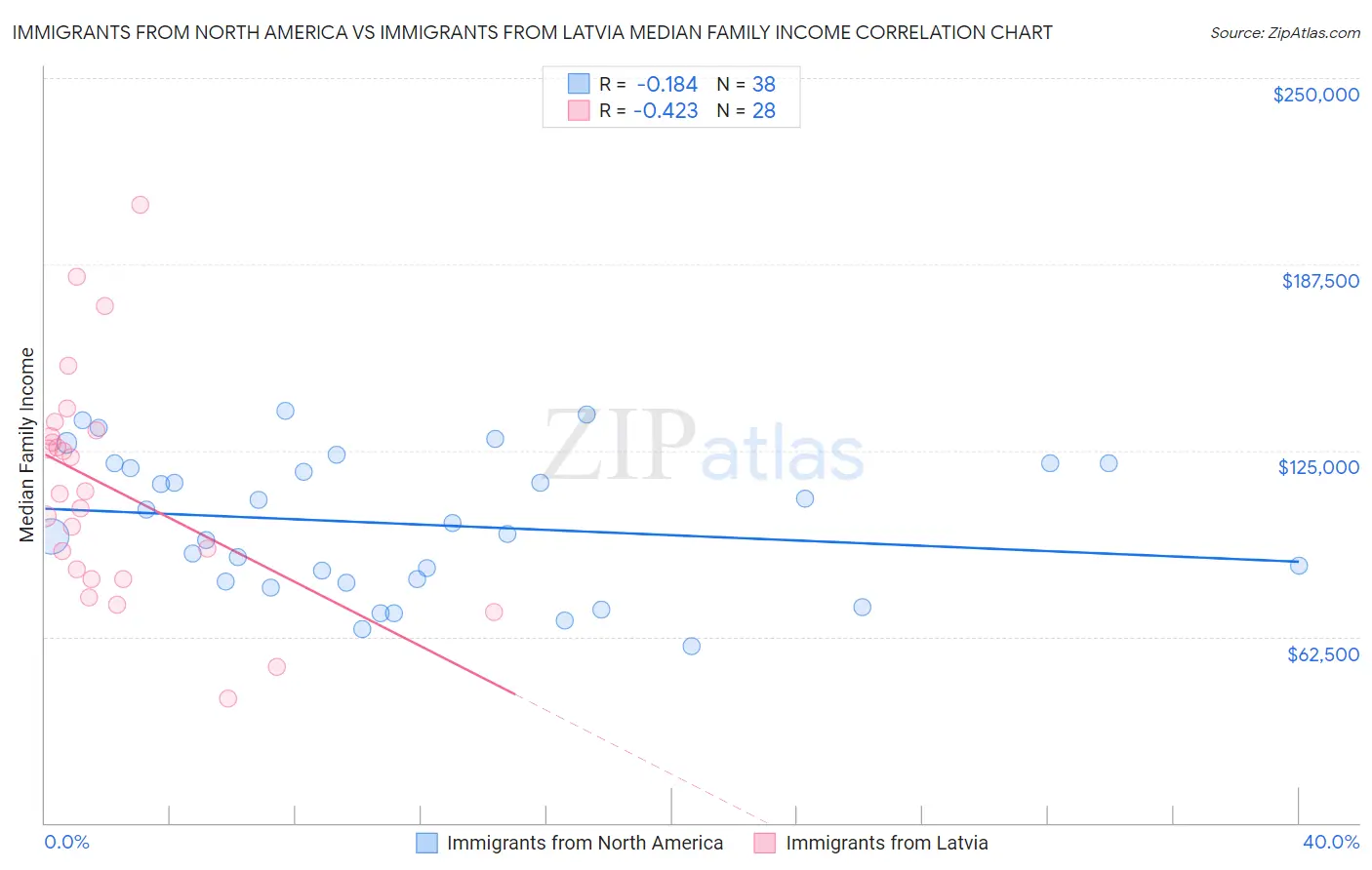 Immigrants from North America vs Immigrants from Latvia Median Family Income