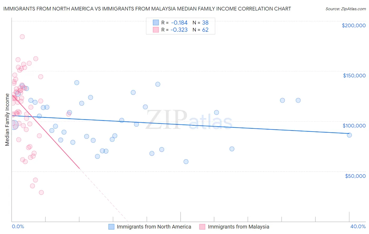 Immigrants from North America vs Immigrants from Malaysia Median Family Income
