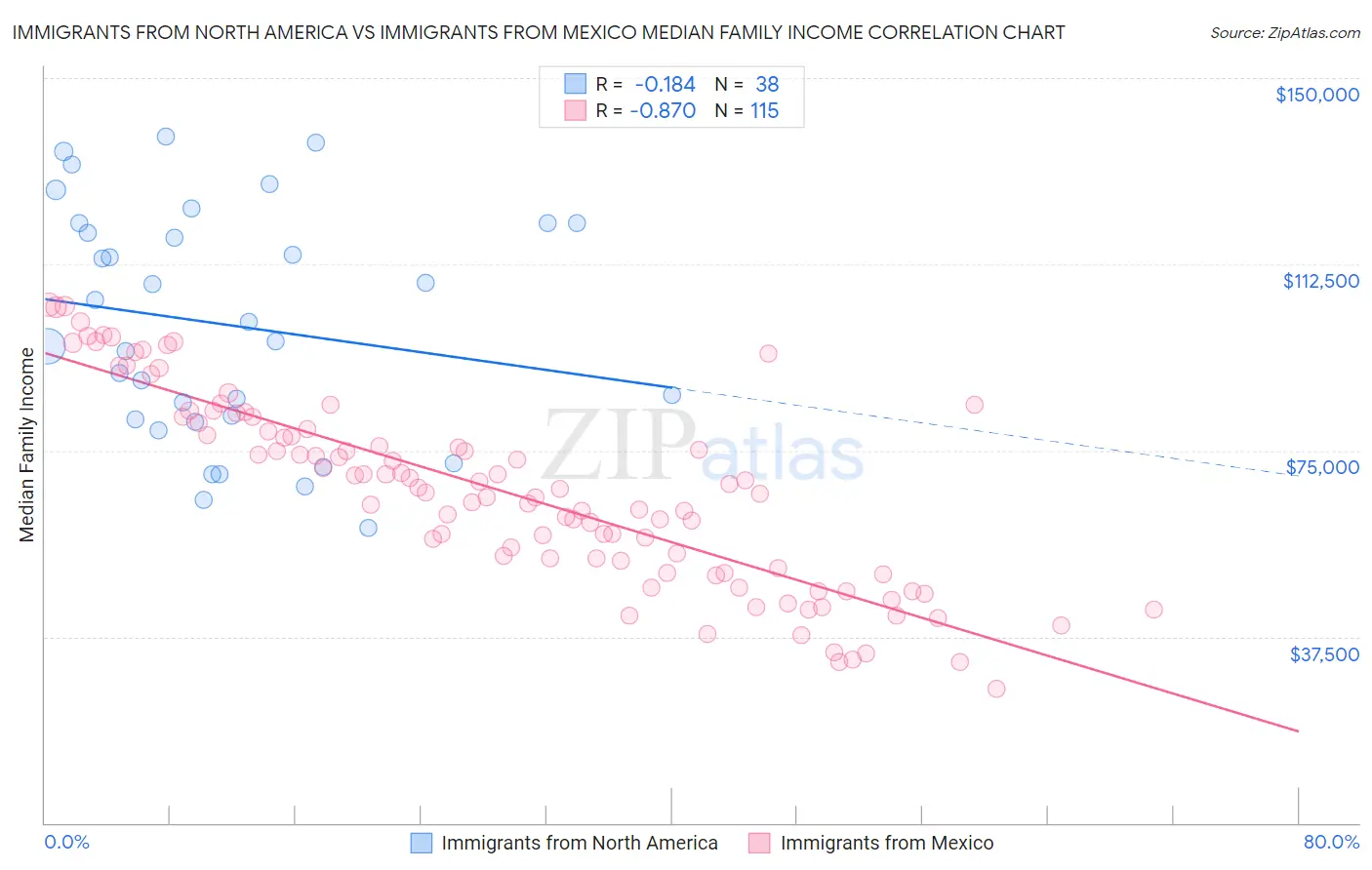 Immigrants from North America vs Immigrants from Mexico Median Family Income