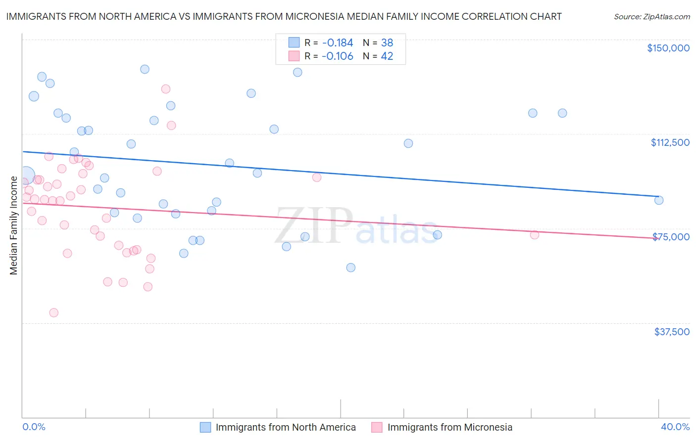 Immigrants from North America vs Immigrants from Micronesia Median Family Income