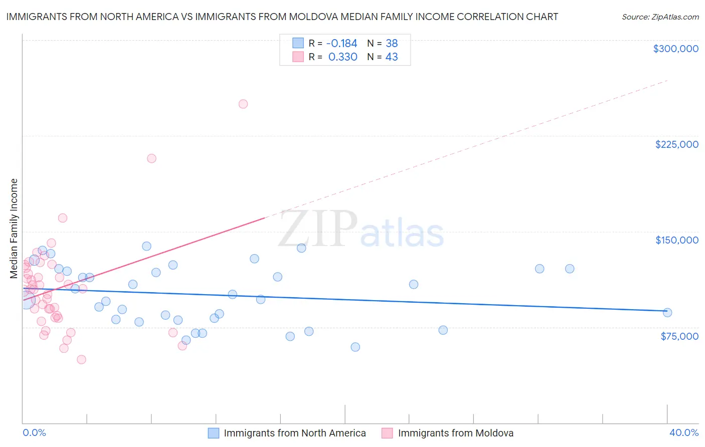 Immigrants from North America vs Immigrants from Moldova Median Family Income