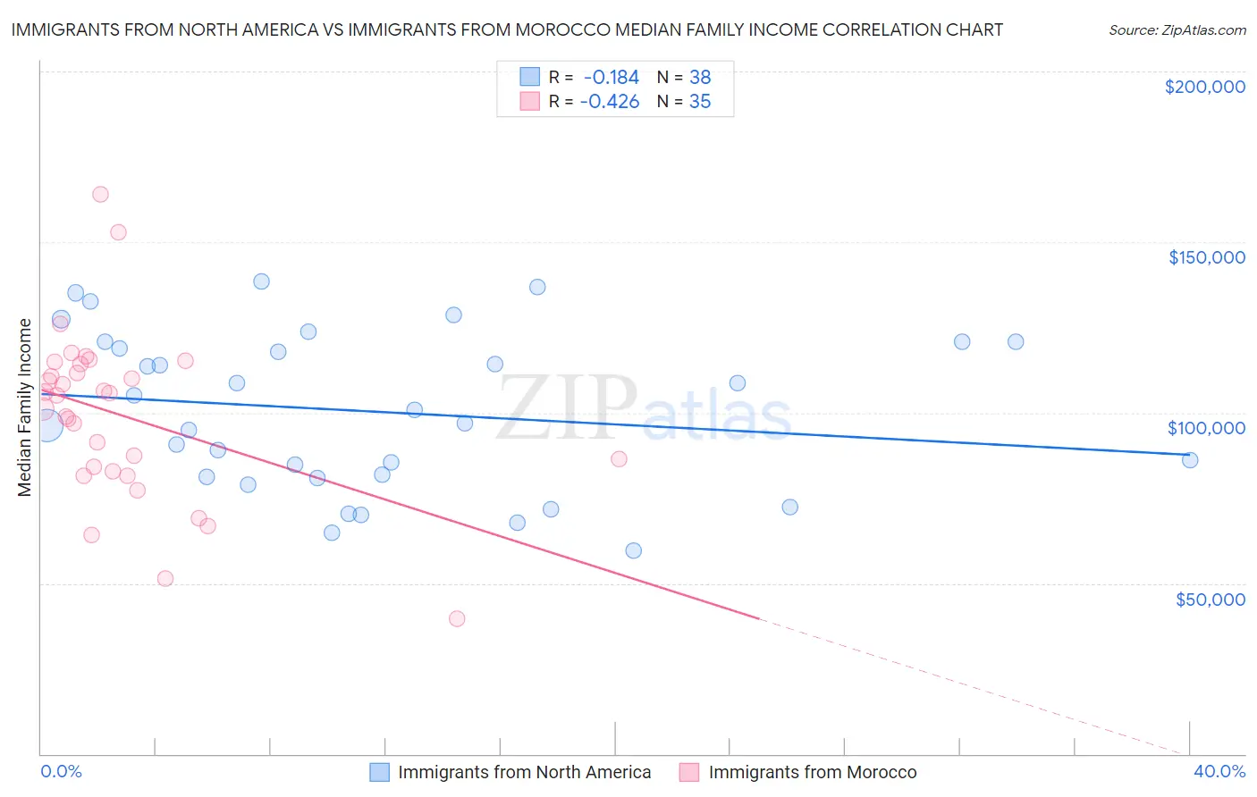 Immigrants from North America vs Immigrants from Morocco Median Family Income