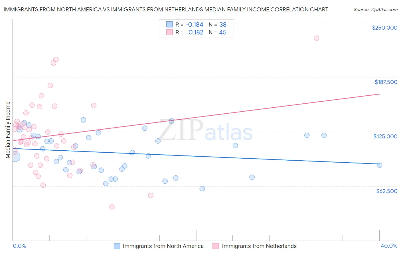 Immigrants from North America vs Immigrants from Netherlands Median Family Income