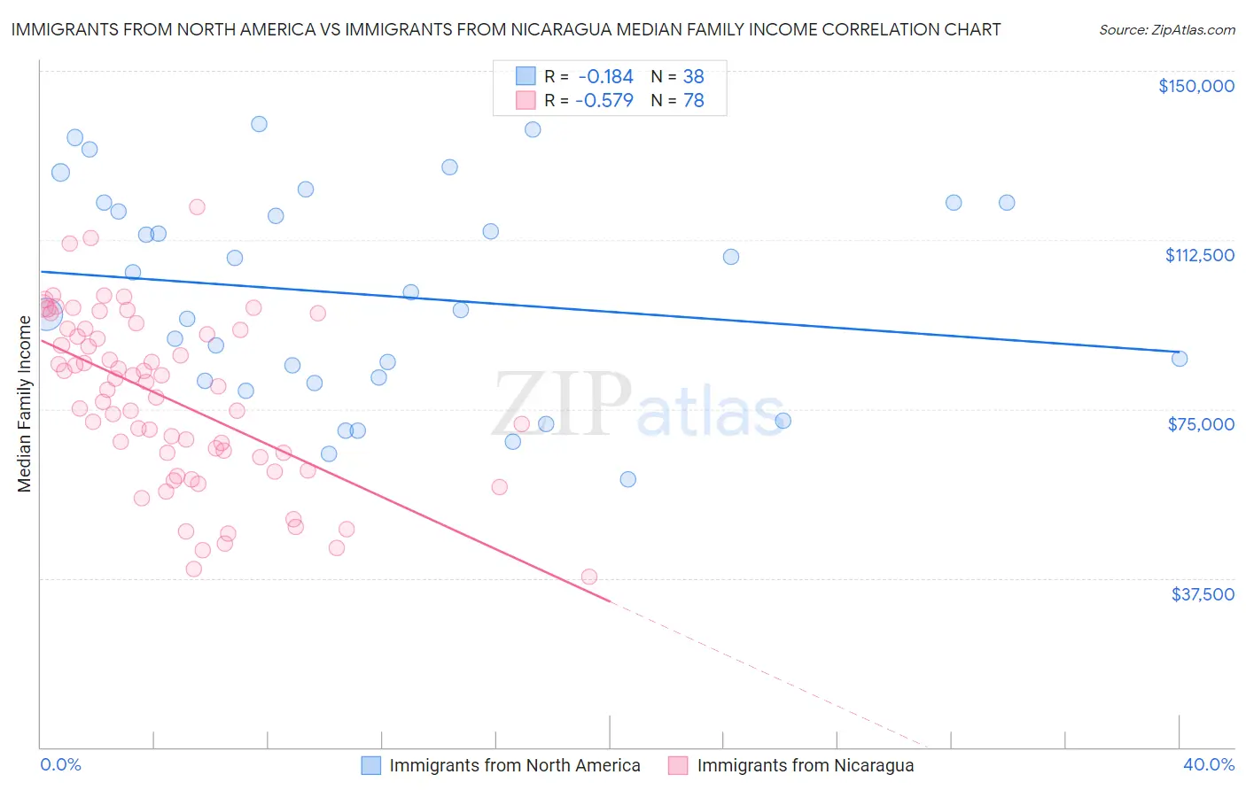 Immigrants from North America vs Immigrants from Nicaragua Median Family Income