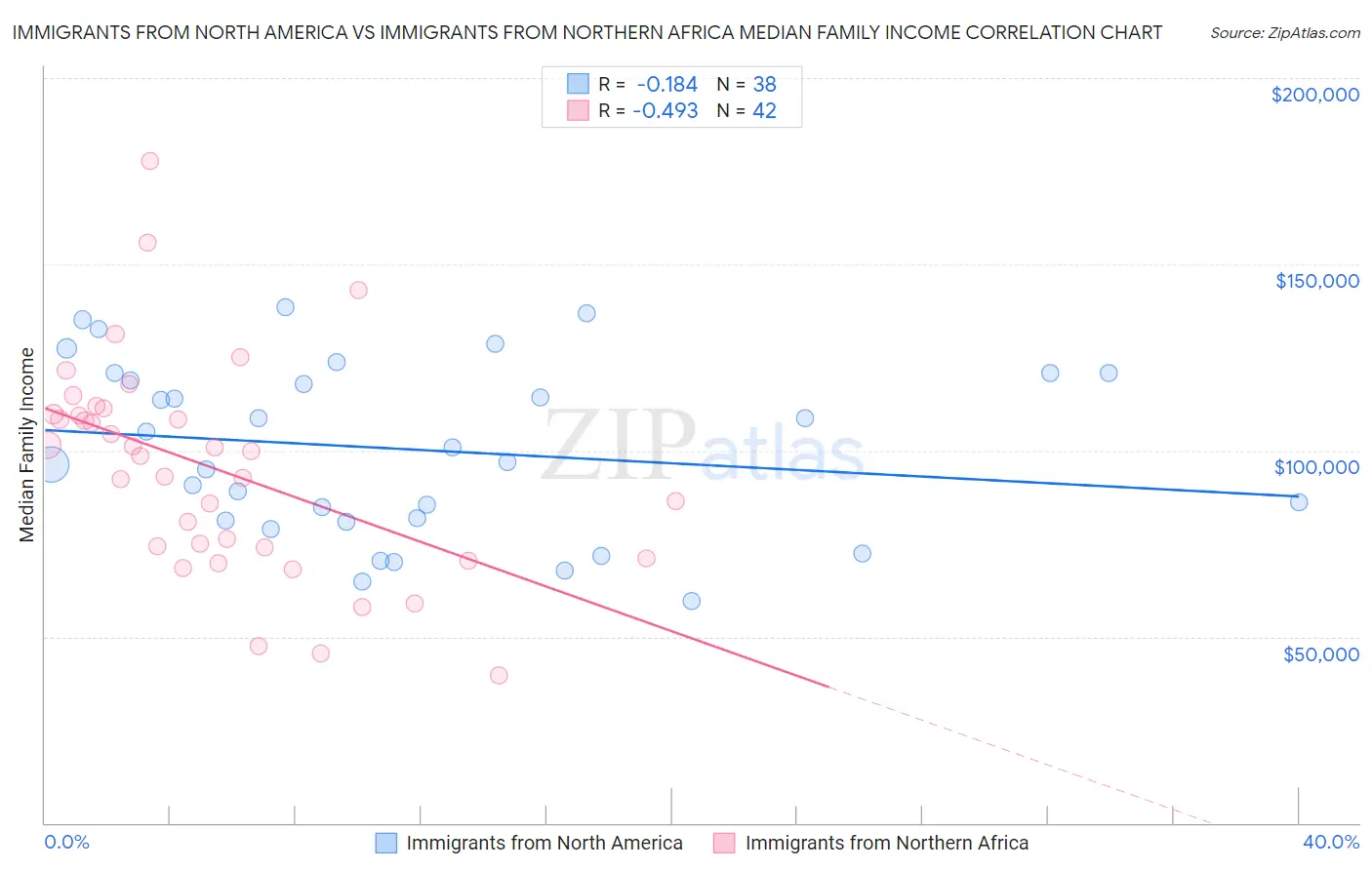Immigrants from North America vs Immigrants from Northern Africa Median Family Income