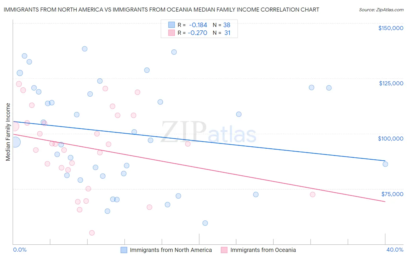 Immigrants from North America vs Immigrants from Oceania Median Family Income