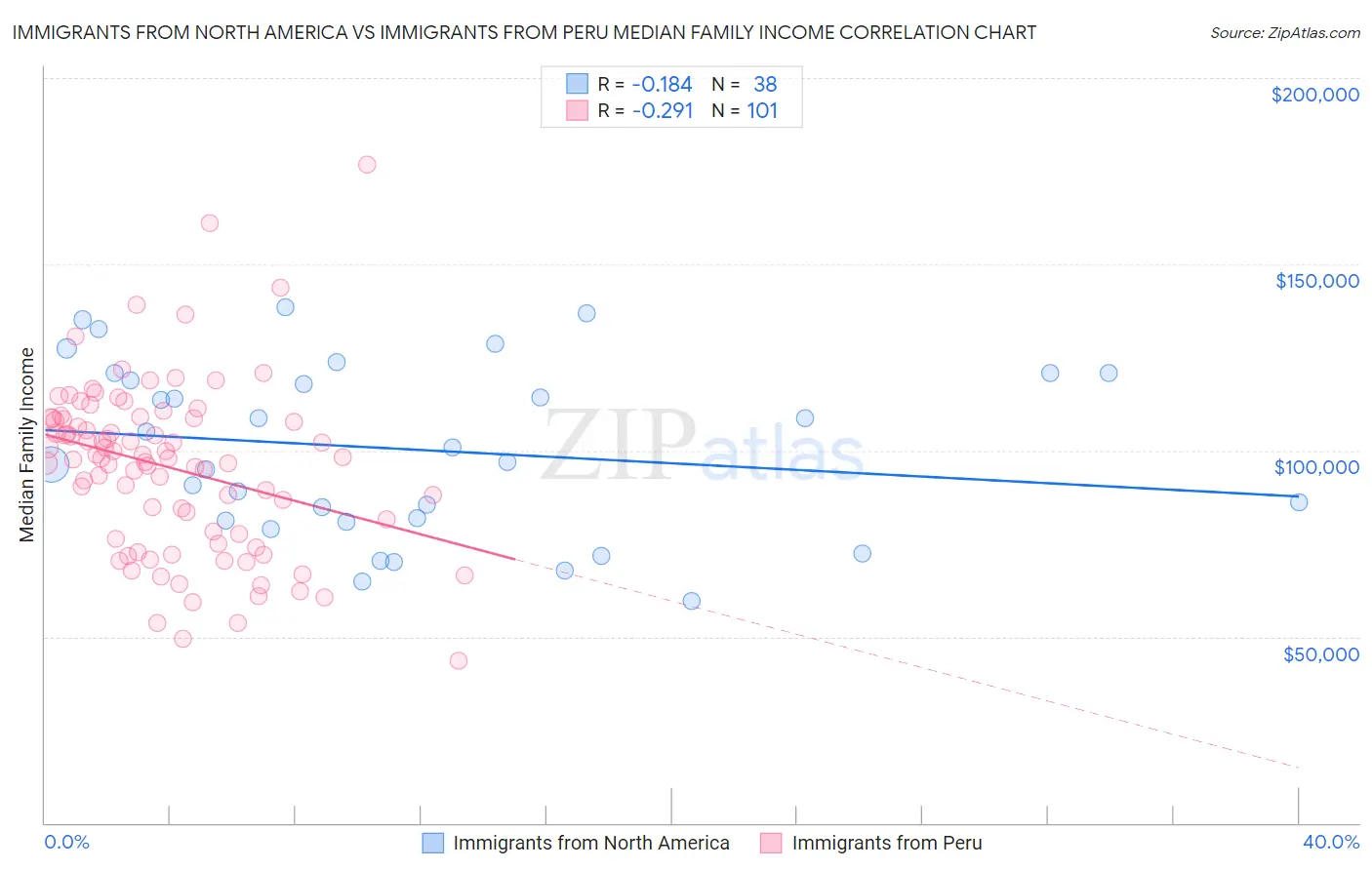 Immigrants from North America vs Immigrants from Peru Median Family Income