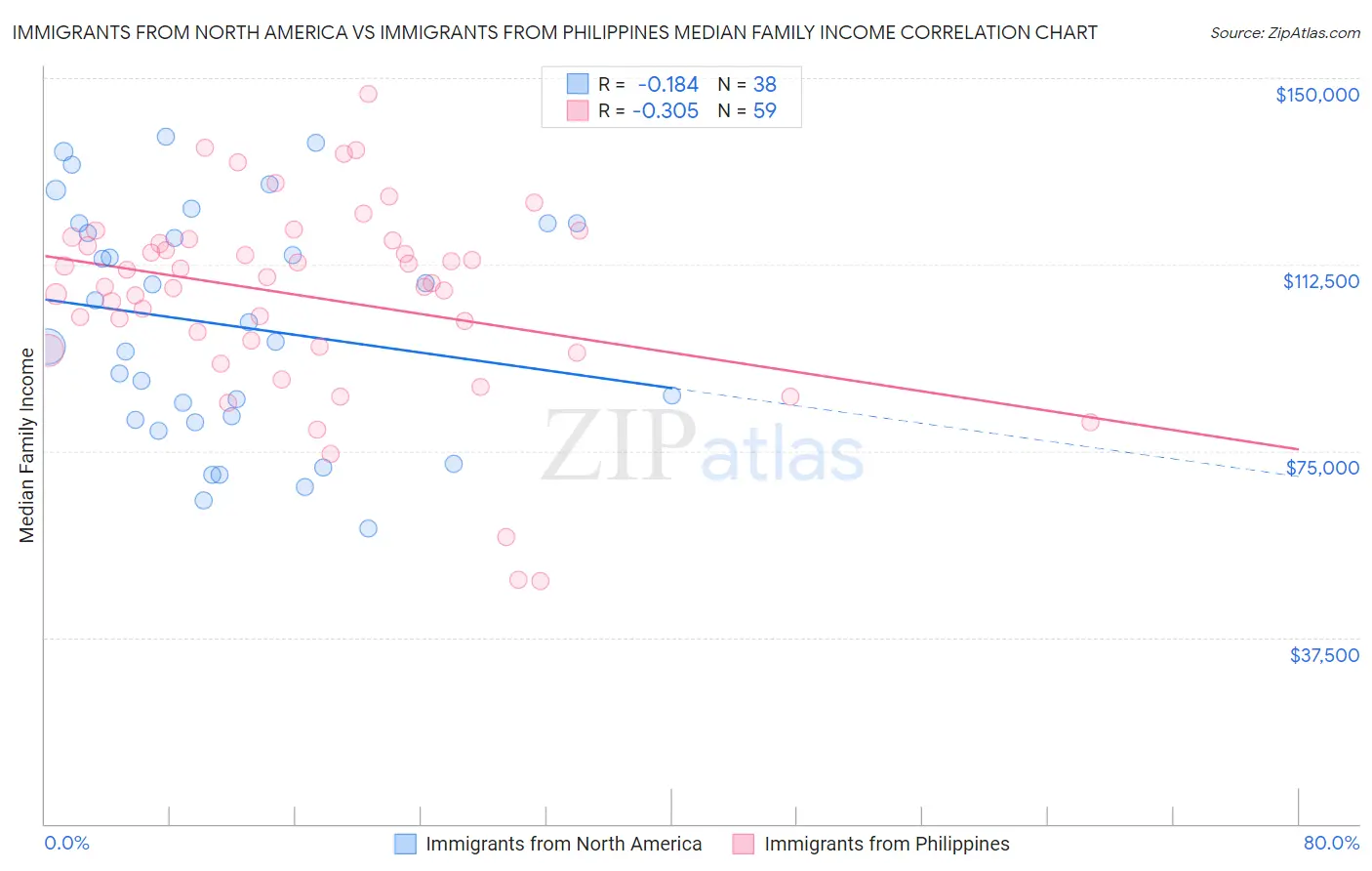 Immigrants from North America vs Immigrants from Philippines Median Family Income