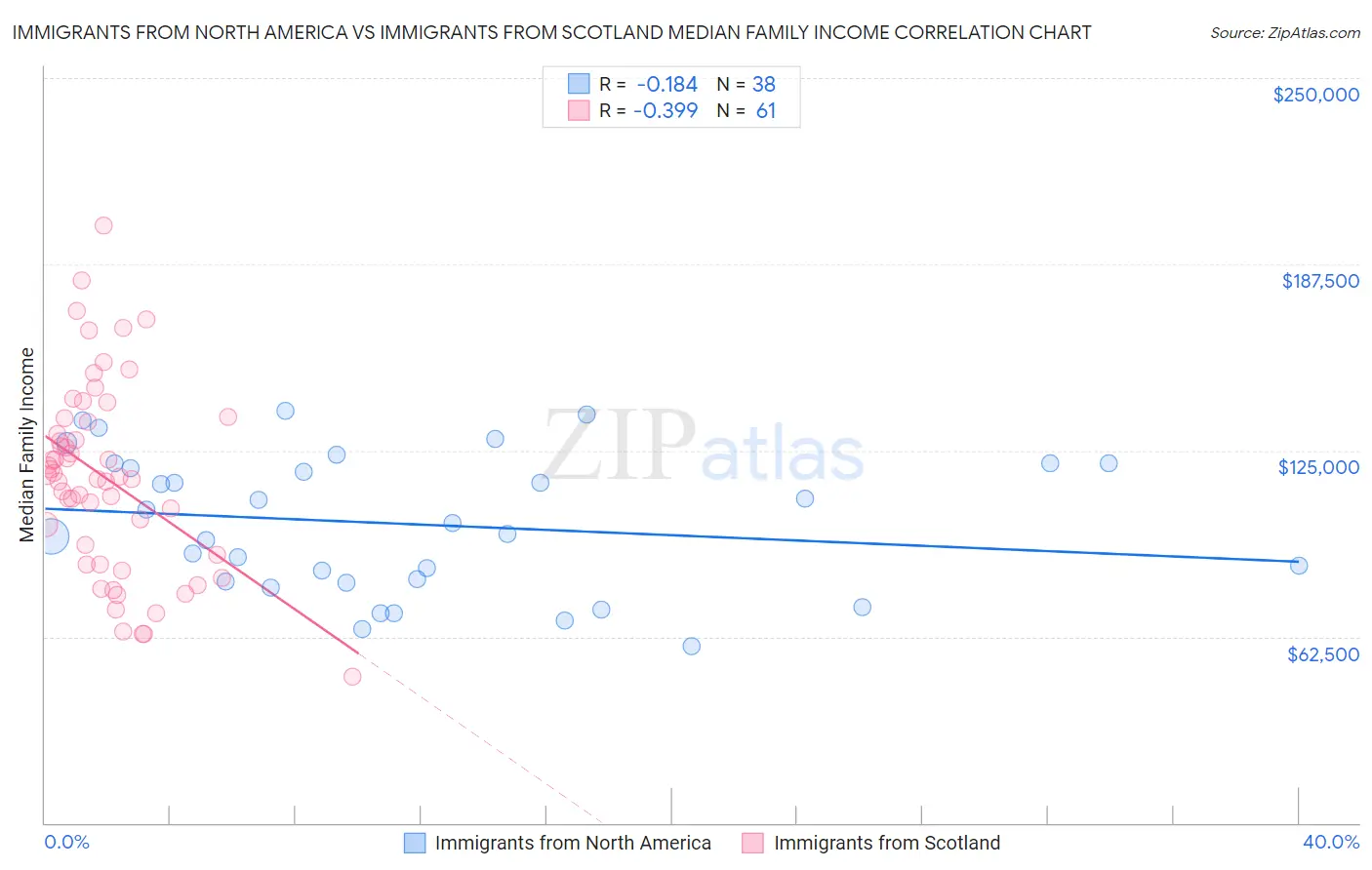 Immigrants from North America vs Immigrants from Scotland Median Family Income
