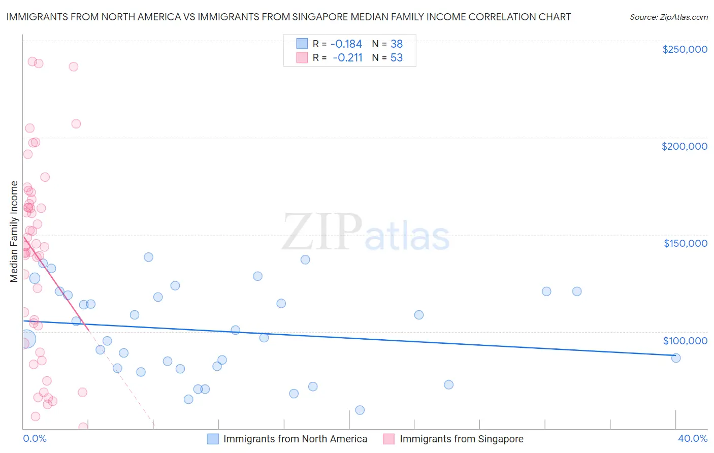 Immigrants from North America vs Immigrants from Singapore Median Family Income