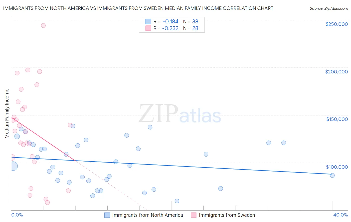 Immigrants from North America vs Immigrants from Sweden Median Family Income