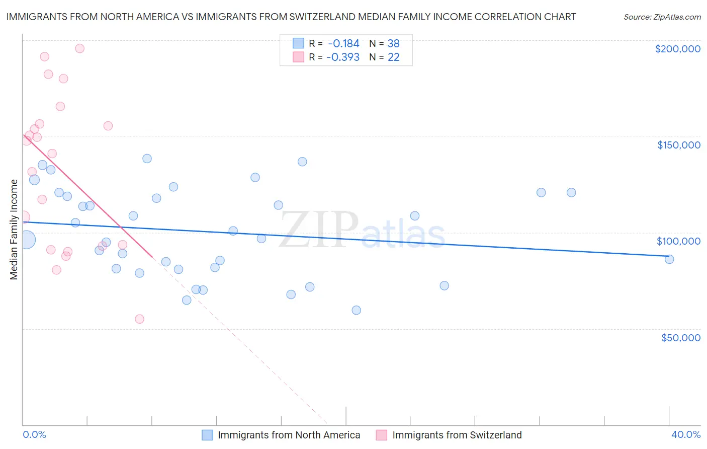 Immigrants from North America vs Immigrants from Switzerland Median Family Income