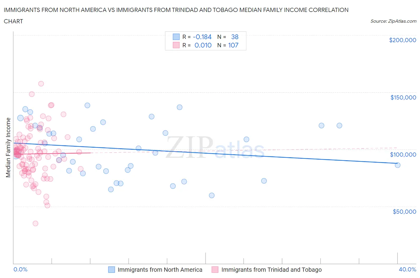 Immigrants from North America vs Immigrants from Trinidad and Tobago Median Family Income