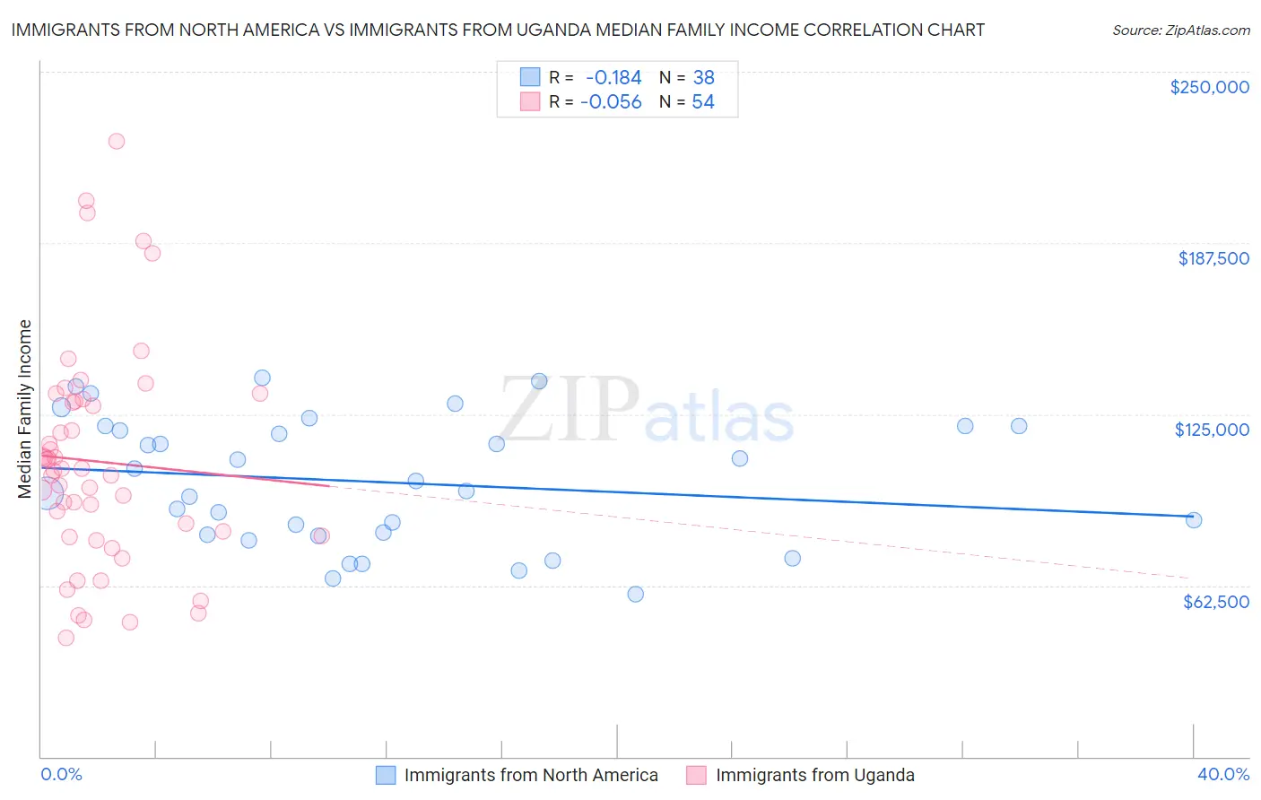 Immigrants from North America vs Immigrants from Uganda Median Family Income