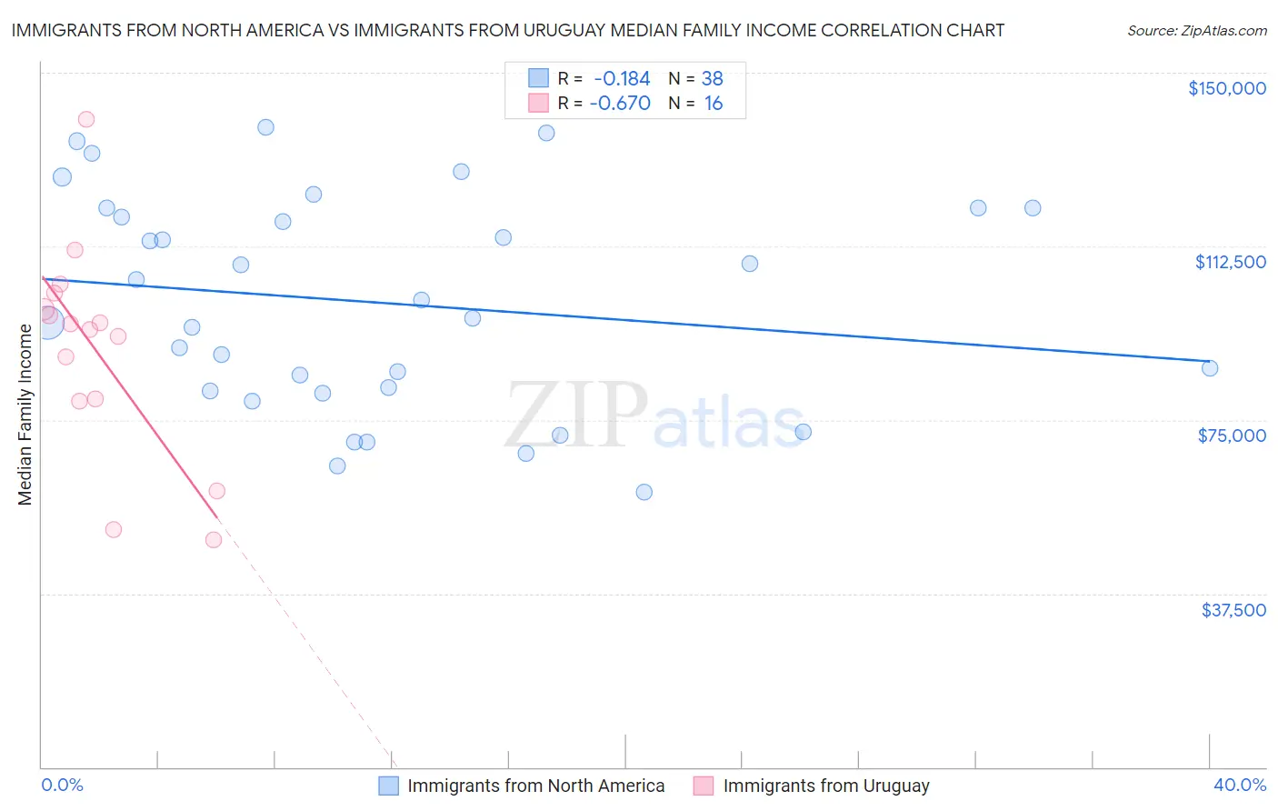 Immigrants from North America vs Immigrants from Uruguay Median Family Income