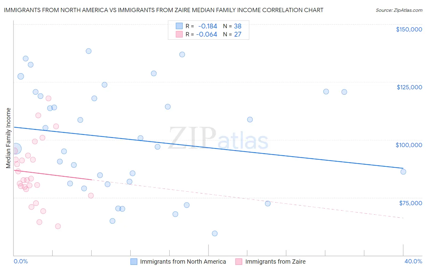 Immigrants from North America vs Immigrants from Zaire Median Family Income