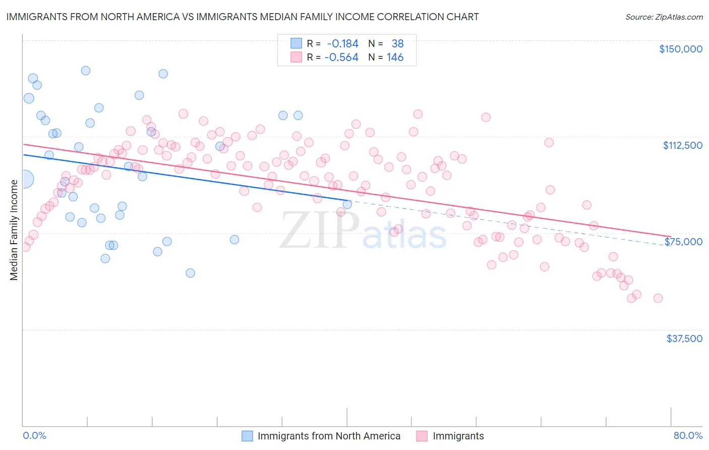 Immigrants from North America vs Immigrants Median Family Income
