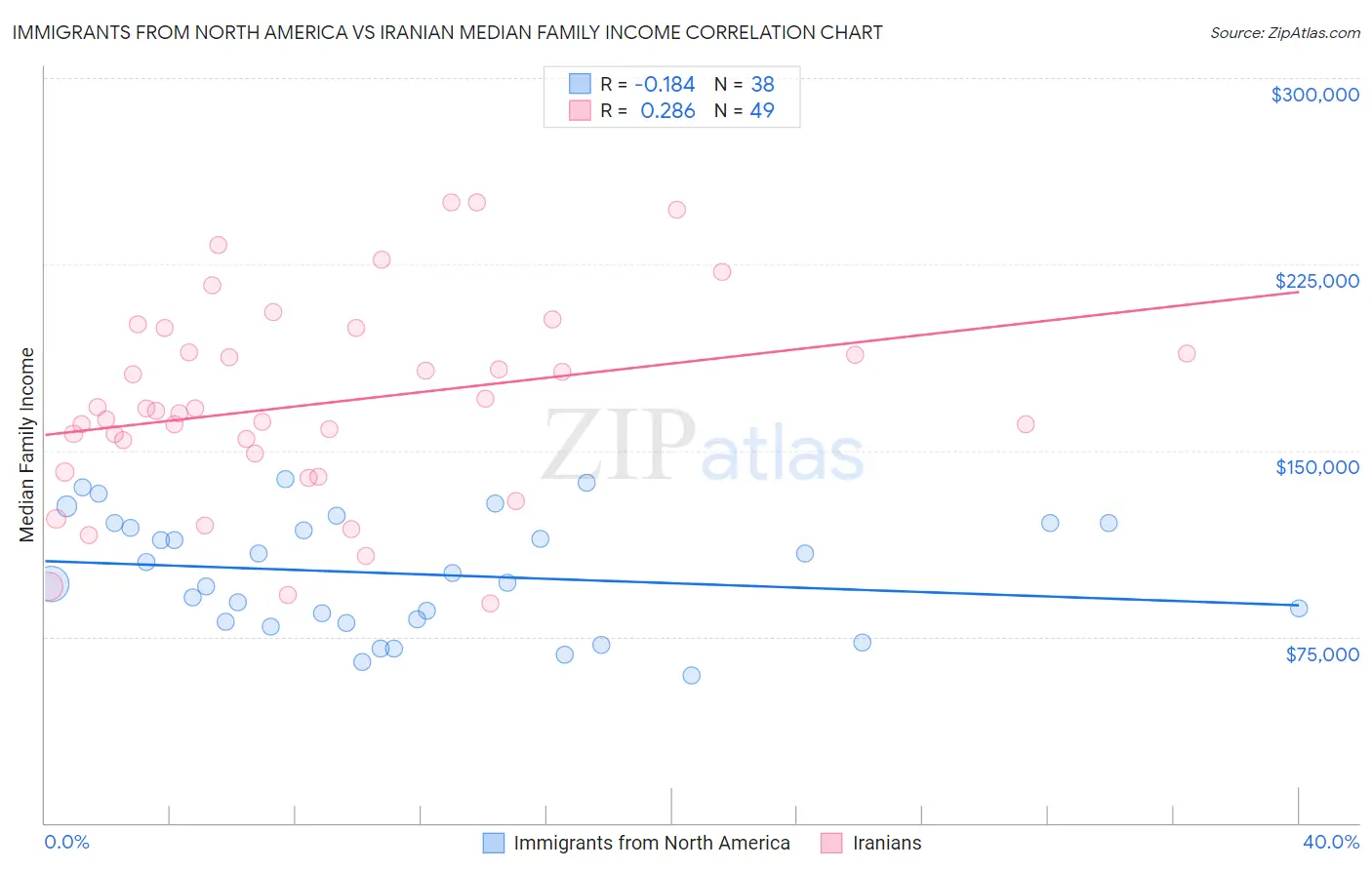 Immigrants from North America vs Iranian Median Family Income
