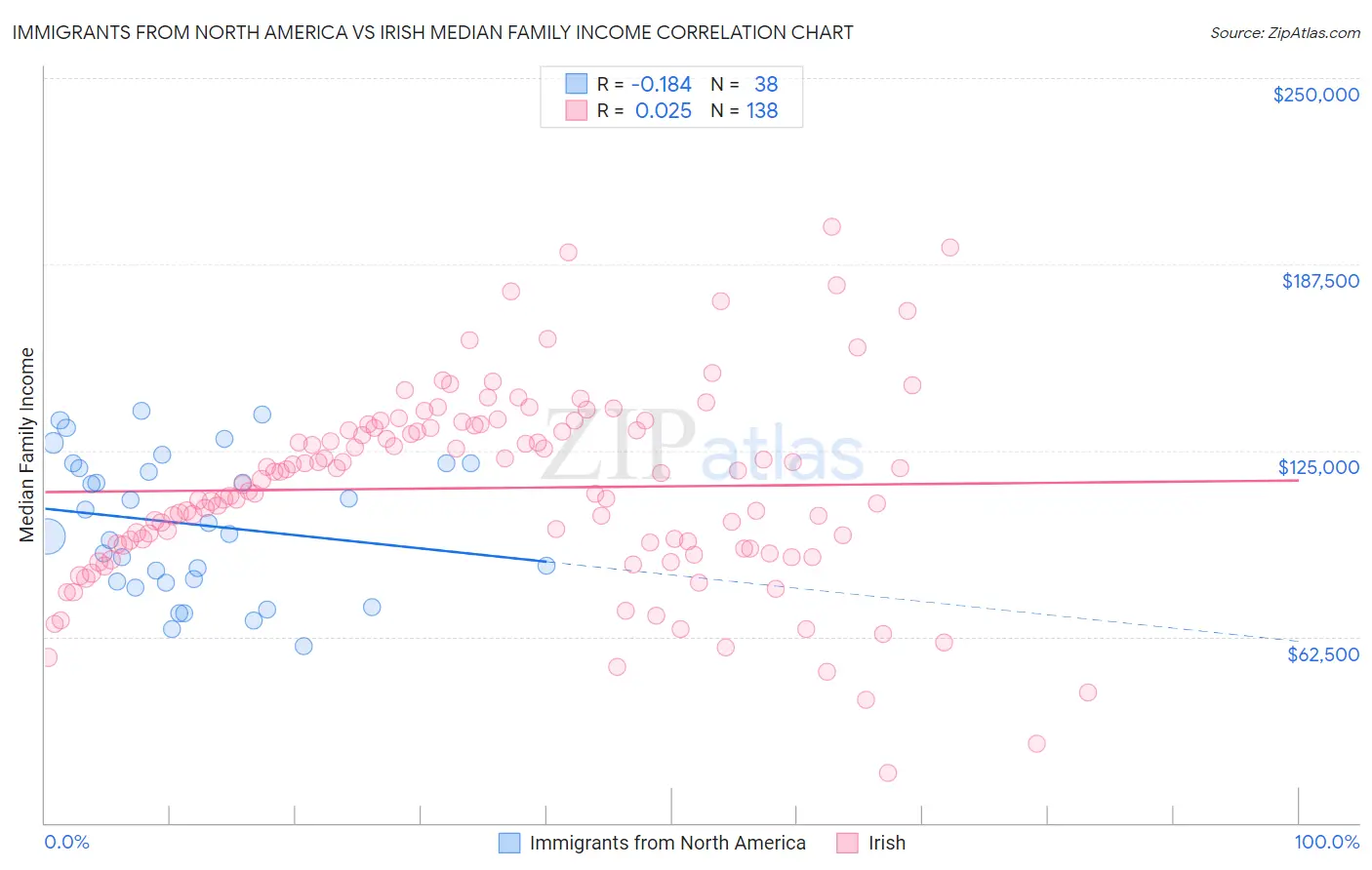 Immigrants from North America vs Irish Median Family Income